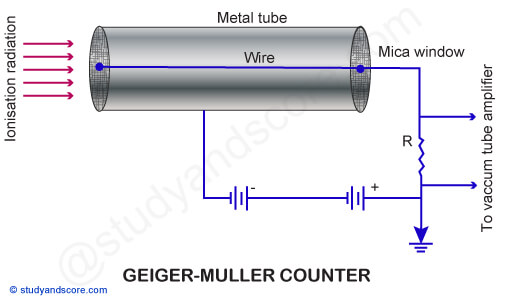 Geiger-muller counter, Geiger muller counter Principle, Components, Working Procedure, Applications, Plateau graph of Geiger Muller counter, Construction of a Geiger Muller counter